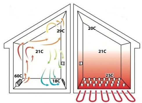 نحوه انتقال گرما در دو سیستم سنتی و گرمایش از کف